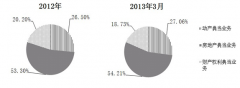 2013年1季度全国典当行业运行情况